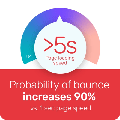 Image explains that when the page load speed increases from 1 second to 5 seconds, the probability of bounce increases by 90%.