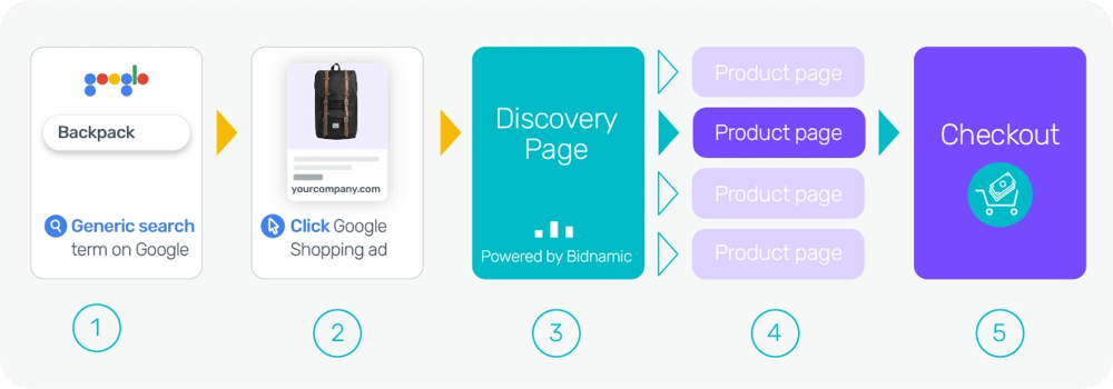With Discovery Pages, you can be channel specific. Image shows example customer journey from generic search term right through to checkout.