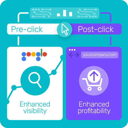 Image shows how our pre-click services enhance your campaign visibility, while our post-click service enhances profitability.