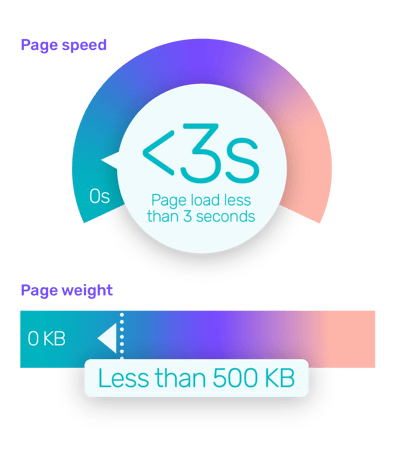 Your landing page should load in less than three seconds and the page should weigh less than 500kb