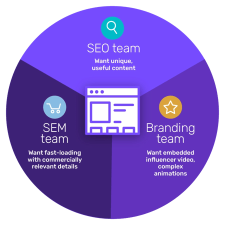 Different teams have different requirements for the product detail pages, leaving you to compromise between page features and page speed.