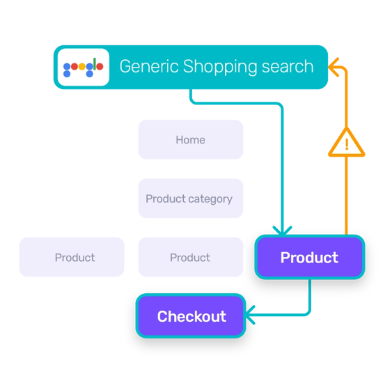 With Google Shopping, you only have one chance to engage and convert the visitor after paying for their click.