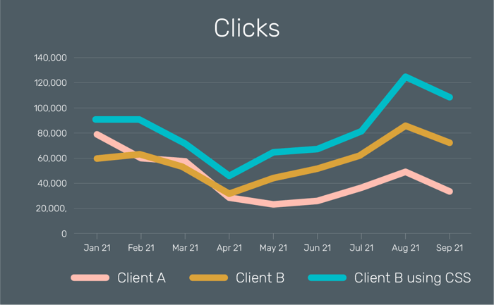 Graph showing the number of clicks over time, comparing three different client experiences