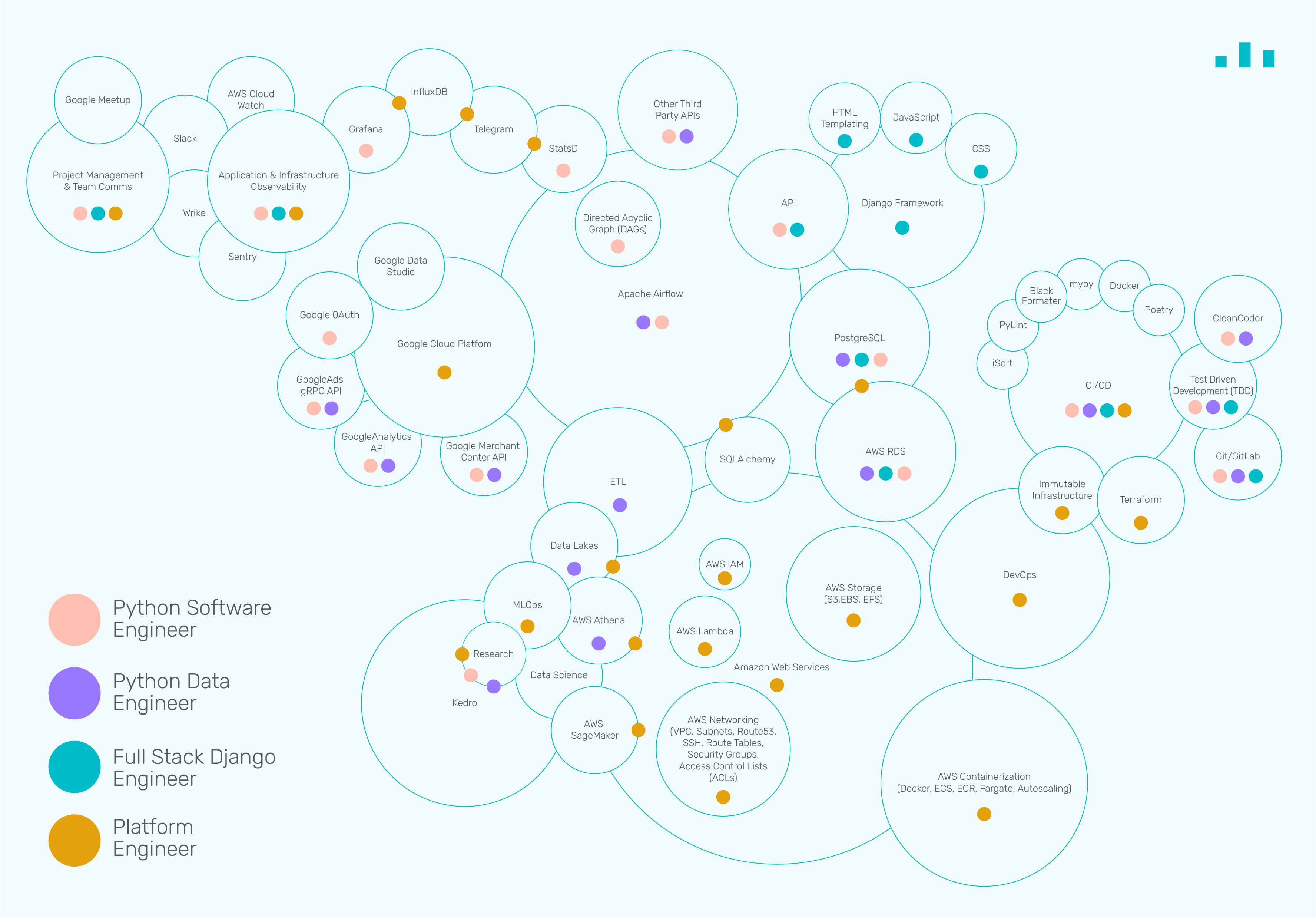 Research and Development ecosystem