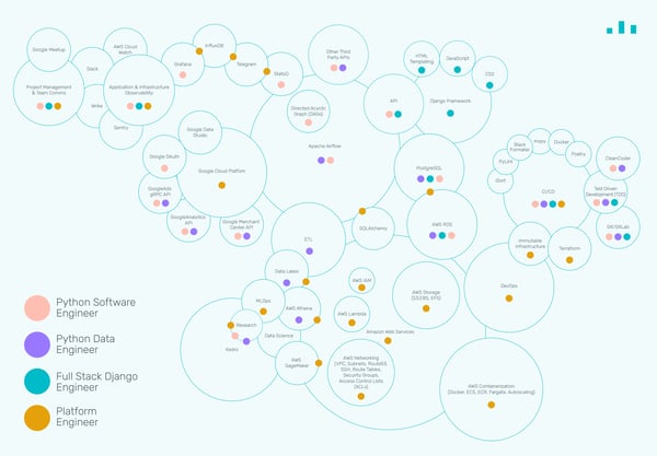 Research and Development ecosystem