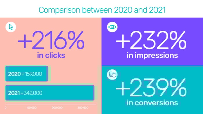 Graphic showing a comparison of the 2020 and 2021 results during the Black Friday period