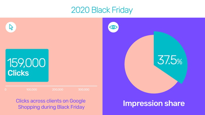 Graphics showing our clients had 159,000 clicks and 37.5% impression share during Black Friday 2020
