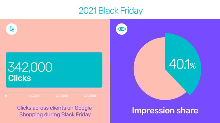 Graphic showing that our clients got 342,000 clicks and 40.1% impression share during Black Friday 2021