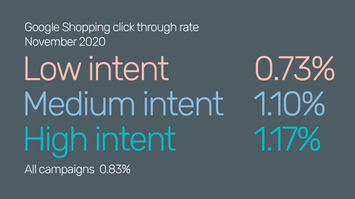 Graphic showing click through rate for low to high intent searches on Google Shopping