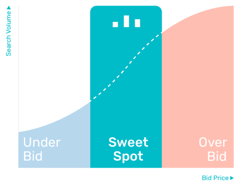 Bidnamic graph showing how retailers often overbid for high volume of search traffic and underbid missing search traffic 