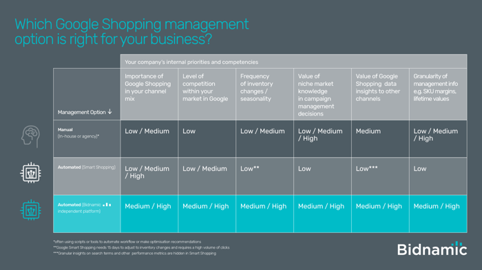 Table showing different Google Shopping management options 