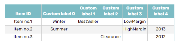 Table applying custom labels for Google Shopping campaigns