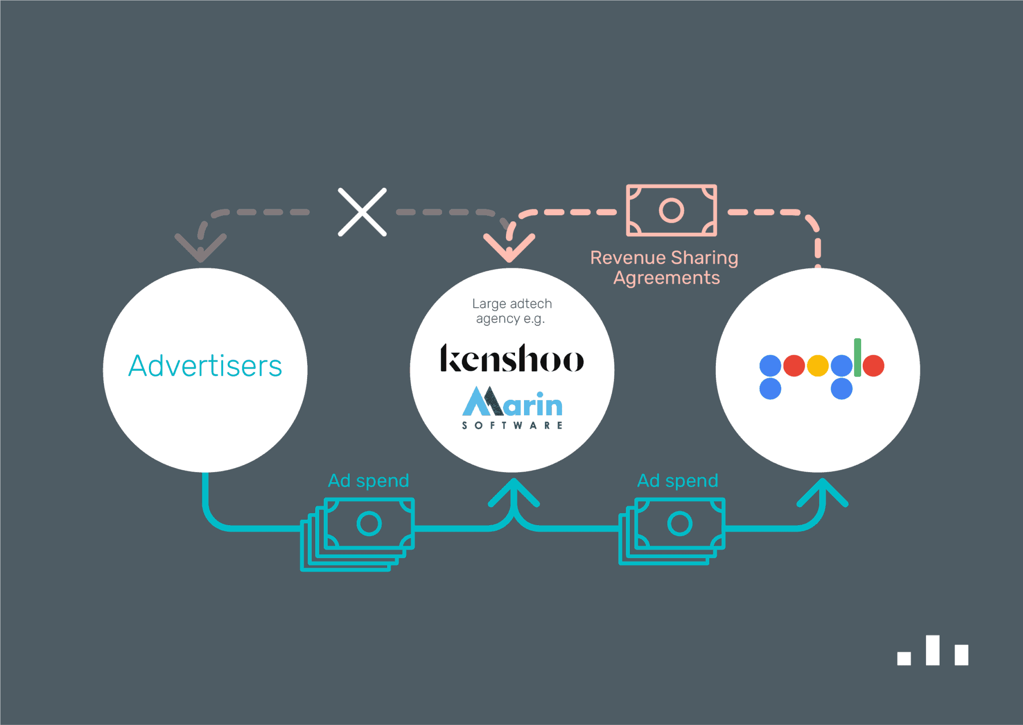 Google Revenue Sharing Agreements
