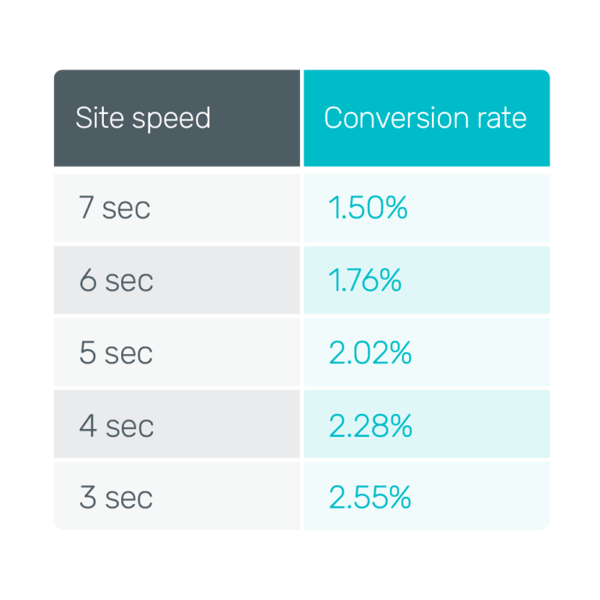 site speed vs conversion rate