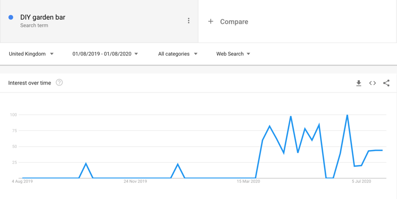 What data does Google Smart Shopping provide?
