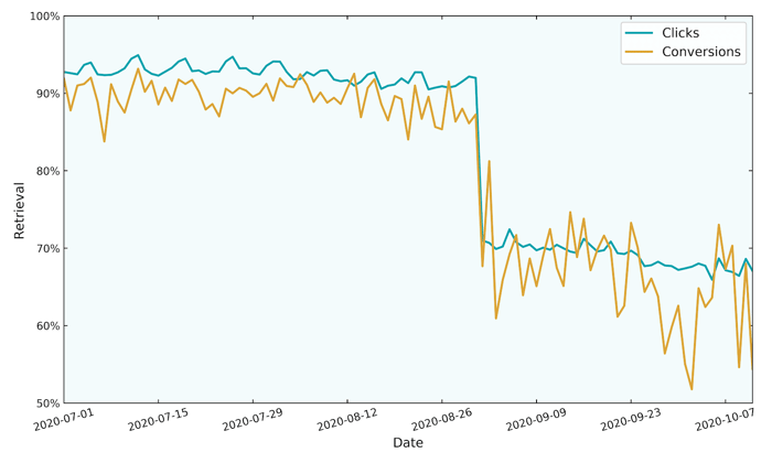 Search term retrieval graph