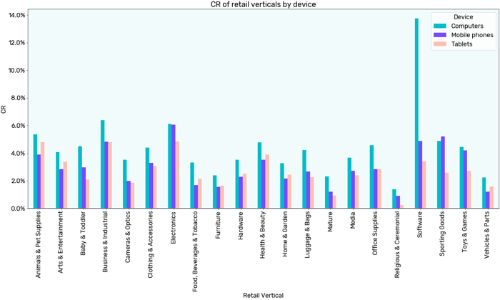 CR of retail verticals by purchase device