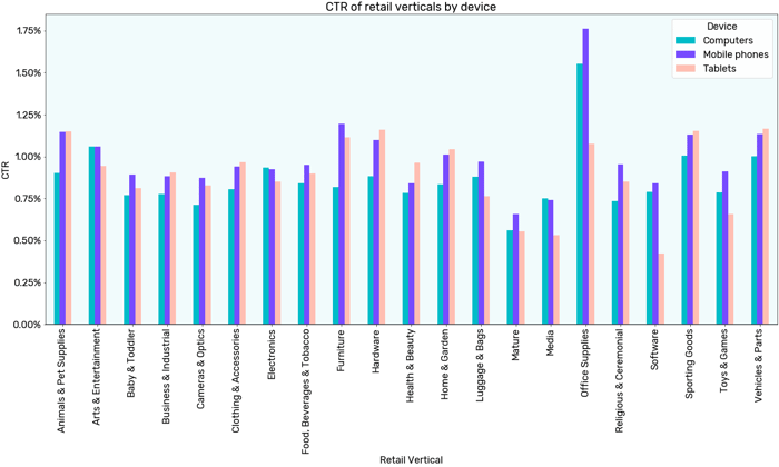 CTR of retail verticals by purchase device