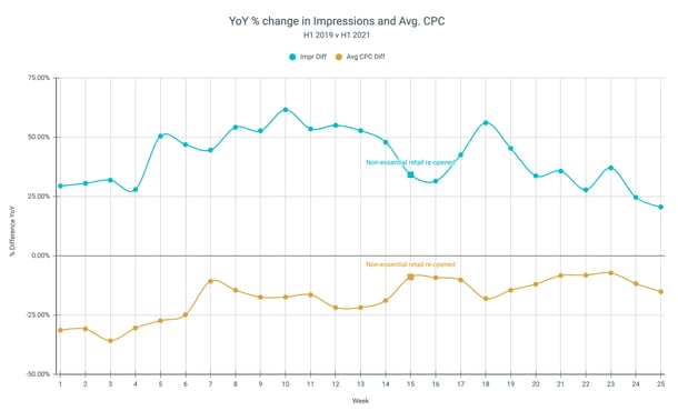 Graphs showing YoY % change in impressions and average CPC from 2019-2021, showing that impressions stayed stable after shops reopened post-pandemic