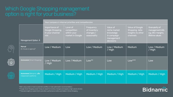 Table showing the different Google Shopping management options