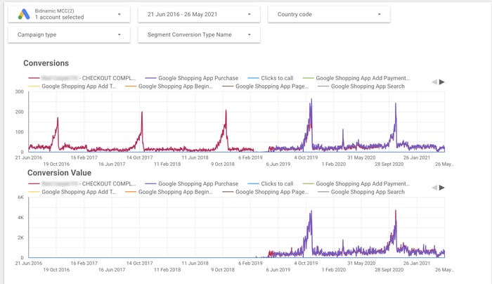 Graphs showing conversions and conversion value over time using information from tracking pixels