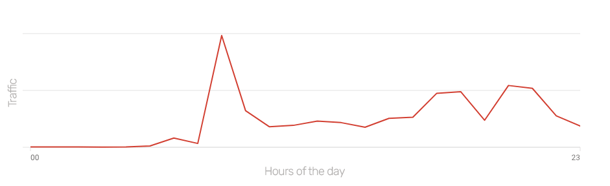 graph shows volume of traffic throughout 24 hours, peaking around 9am when Lorraine was broadcast
