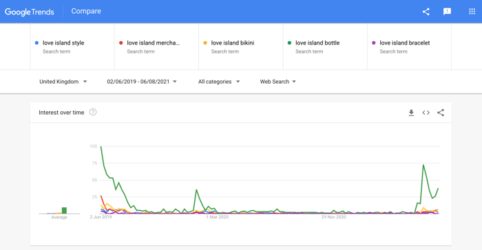Google Trends graph showing spikes in search traffic when Love Island is airing