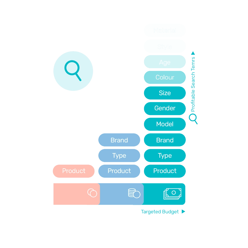 Identifying high intent searches