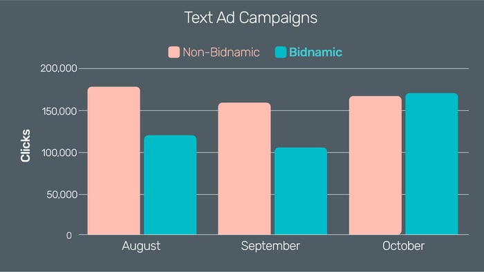 Graph showing the number of clicks for both Bidnamic and non-Bidnamic text ad campaigns from August to October