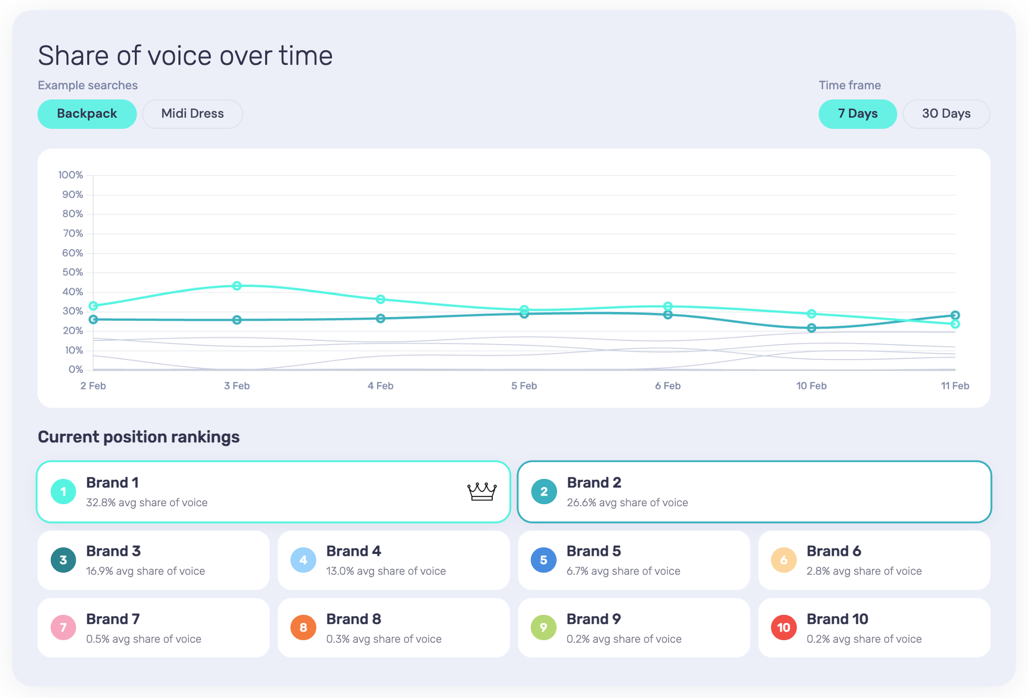 Visibility Tracker - Share of Voice over Time