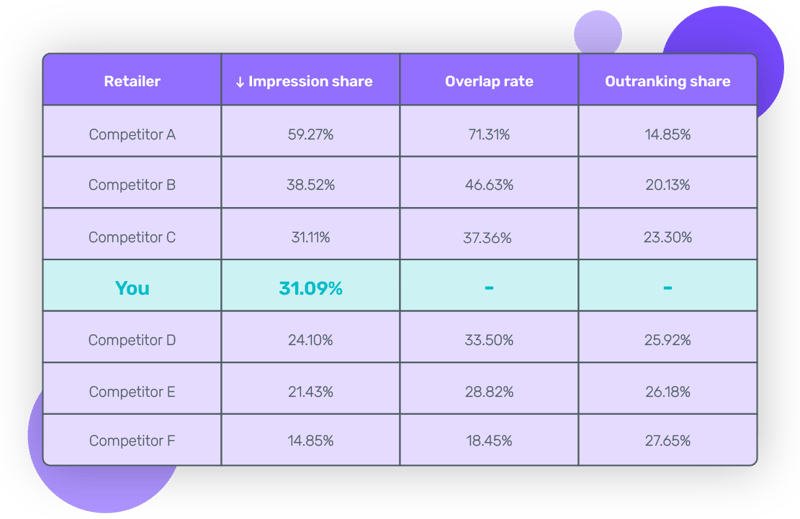Image is a table displaying 'your business' Google Shopping by impression share, overlap rate, and outranking share compared to competitors