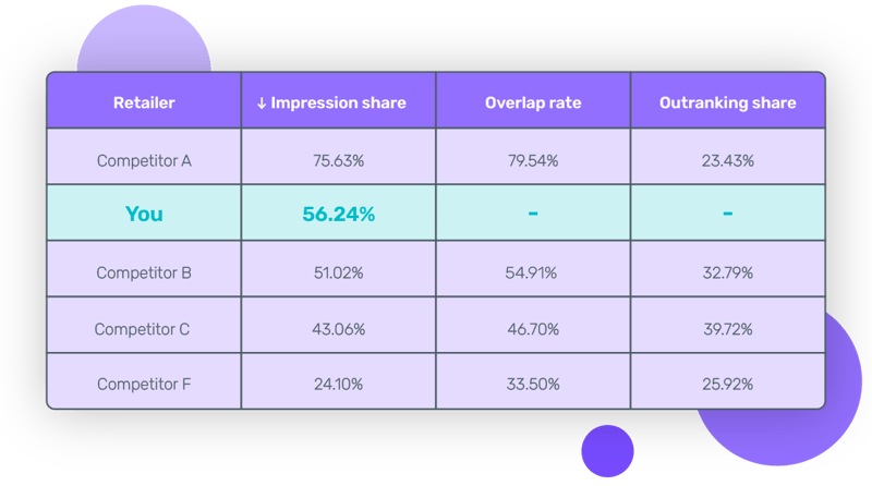 Table compares your impression share for your high intent search terms to your competitors' impression shares.