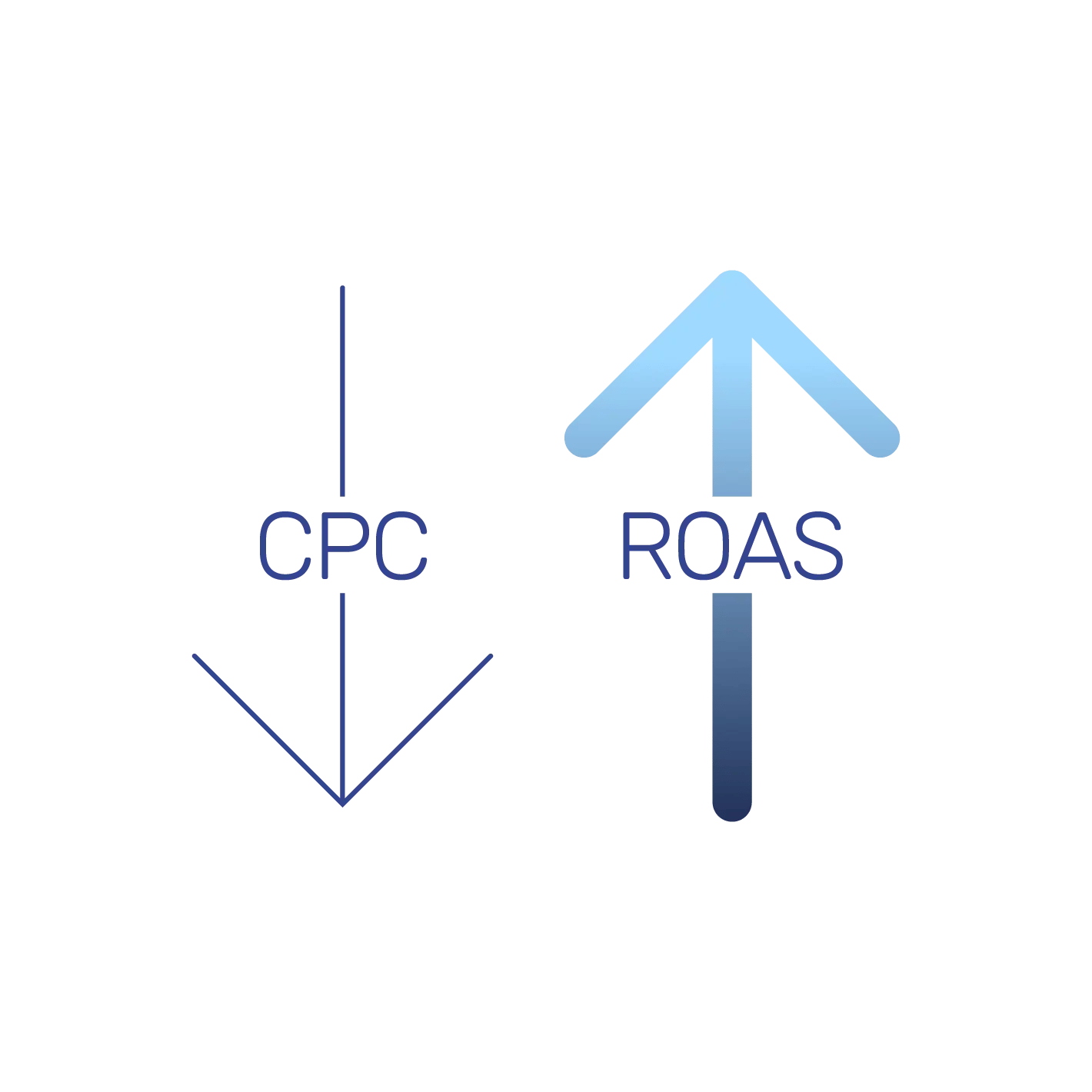 cpc roas@2x