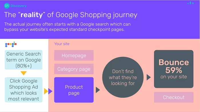 The reality.  Shoppers click a Shopping ad that looks most relevant. When they don't find what they're looking for, they bounce back to SERPs.