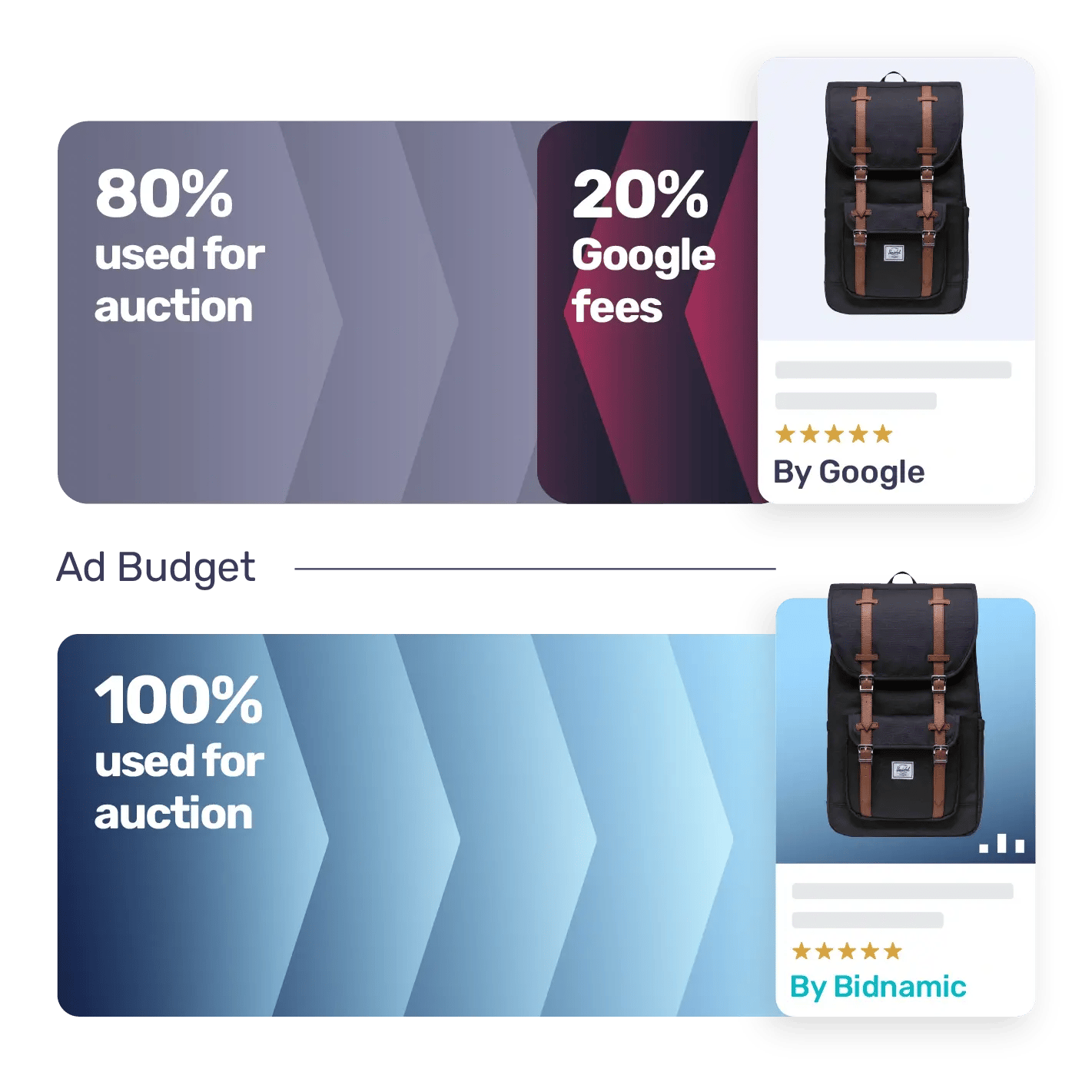 With Google's own CSS, 20% of your budget is lost to fees