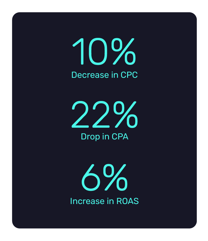 Garmentory reduces CPA by 22% using Bidnamic's purchase intent engine test | Bidnamic
