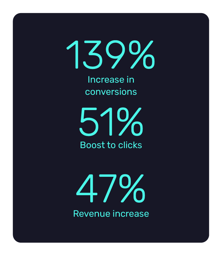 Gentle Grip saw conversions rise by 139% with an intent-based campaign structure