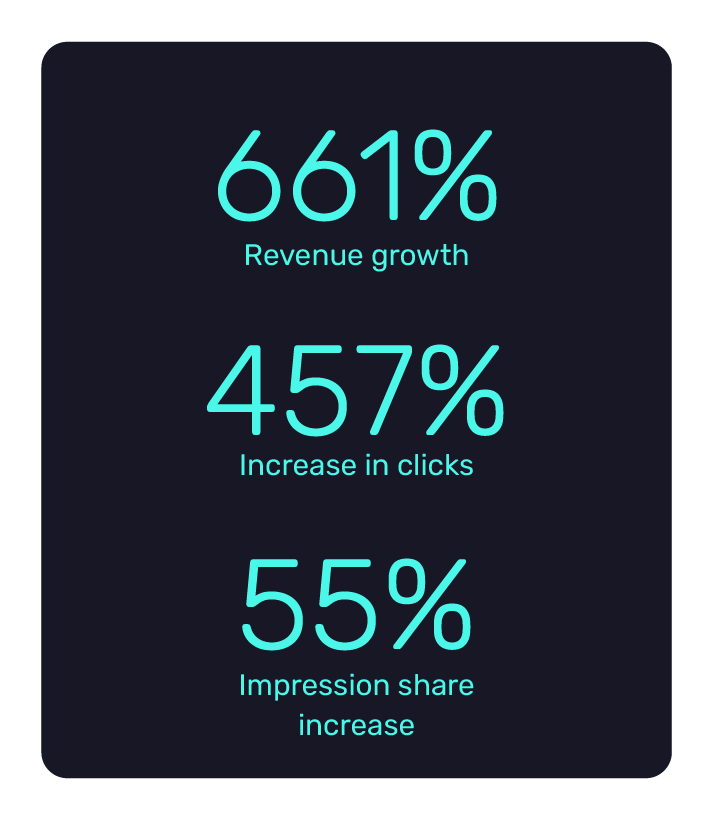 Oh Polly smash their Smart Shopping glass ceiling, dominating Google Shopping with Bidnamic | Bidnamic