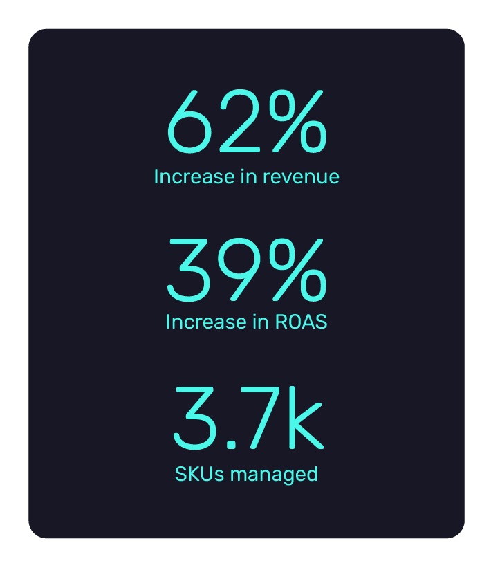 The Union Project increased revenue by 355% using Bidnamic's Solution | Bidnamic