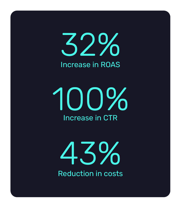 Valfre increase ROAS and decrease costs using automated solution