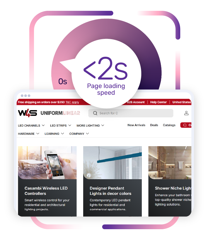 Wired4Signs USA saw a massive 268% increase in revenue YoY with optimized product detail pages