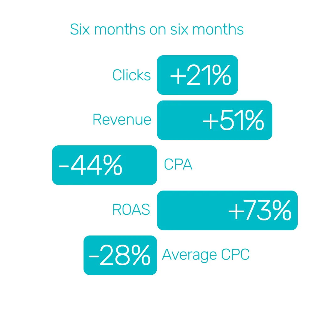 Adaptor Clothing cuts costs on Google Shopping while increasing profitability