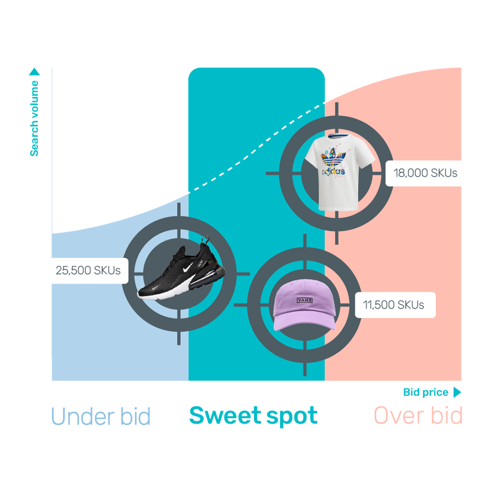 Manual bid management means dividing your products into groups and using broad average values to determine your bids.