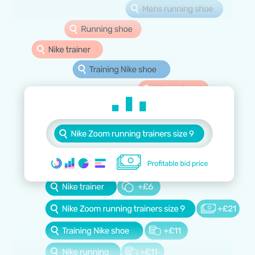 Bidnamic identifies purchase intent for each search term and bids the right amount.