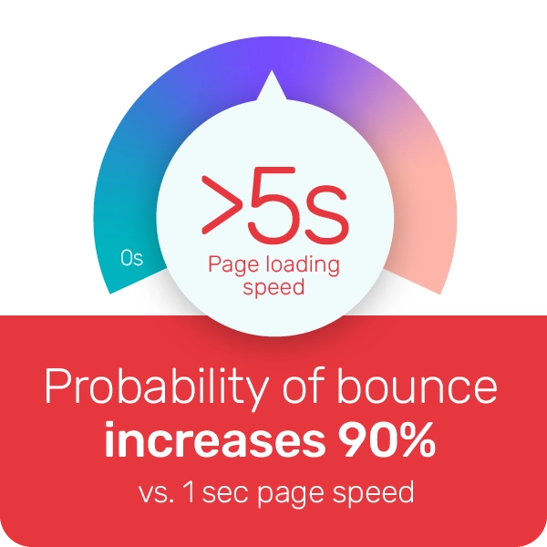 Image explains that when the page load speed increases from 1 second to 5 seconds, the probability of bounce increases by 90%. Image explains that when the page load speed increases from 1 second to 5 seconds, the probability of bounce increases by 90%.
