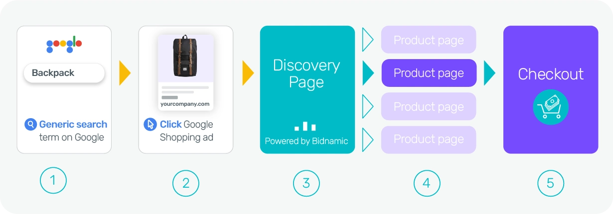 With Discovery Pages, you can be channel specific. Image shows example customer journey from generic search term right through to checkout.
