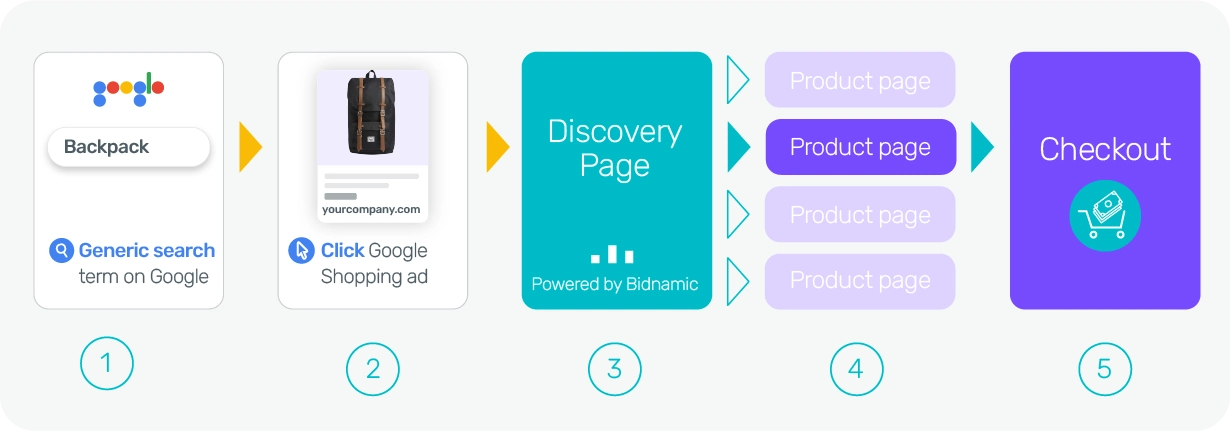 With Discovery Pages, you can be channel specific. Image shows example customer journey from generic search term right through to checkout. With Discovery Pages, you can be channel specific. Image shows example customer journey from generic search term right through to checkout.