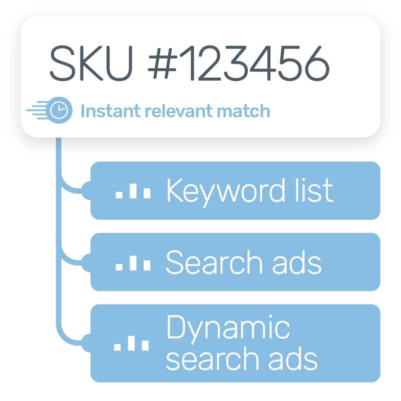 For each of your SKUs we automatically create the most relevant keyword list and text ads.
