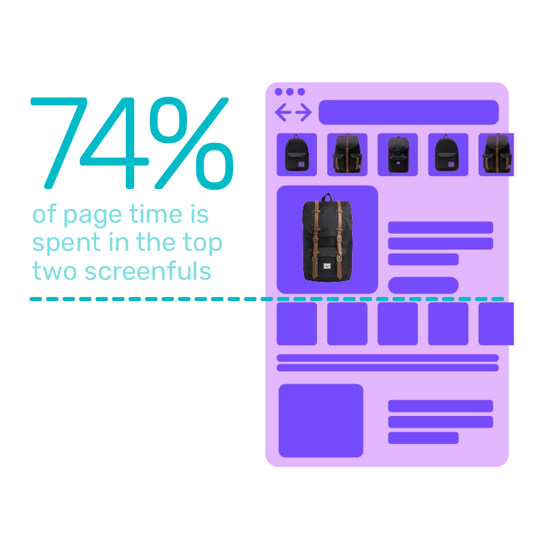 Image reads "Seventy-four percent of page time is spent in the top two screenfuls".