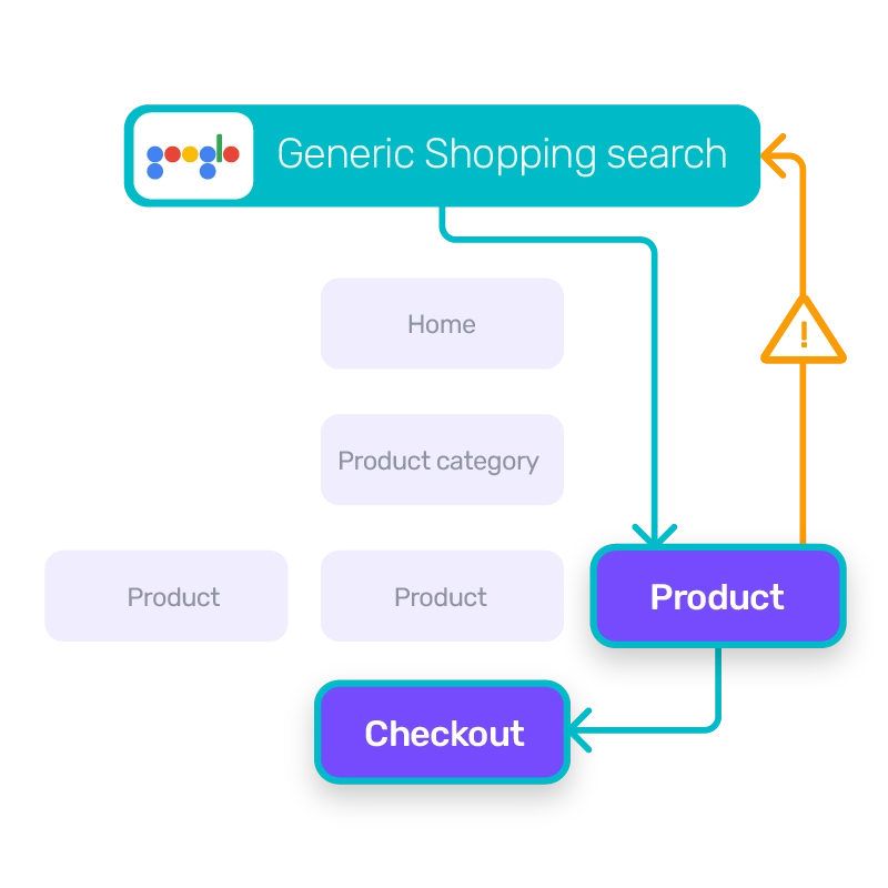 With Google Shopping, you only have one chance to engage and convert the visitor after paying for their click.
